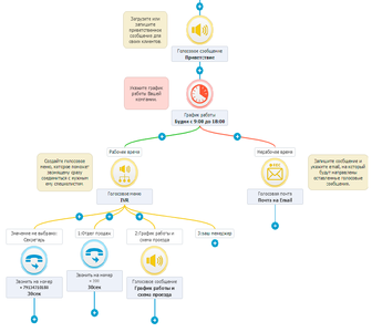 Маршрутизация звонка в сервисе IP-телефонии для CRM-системы